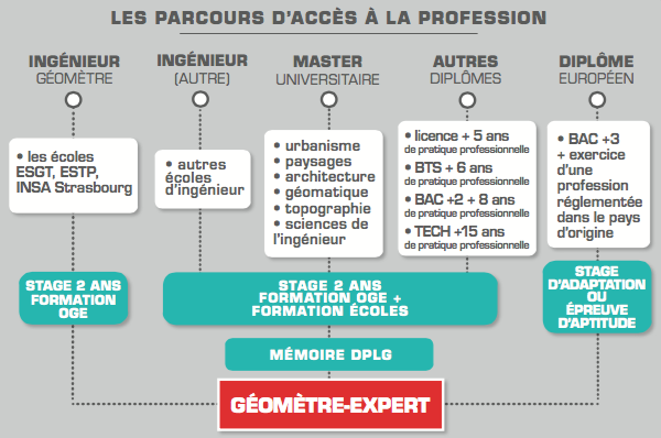 fiche metier géomètre-expert